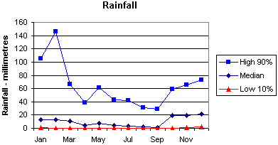 Larapinta Trail Rainfall