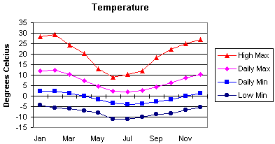 South West Tasmania Temperature - Ranges